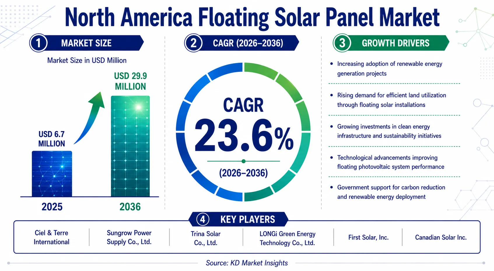 North America Floating Solar Panel Market